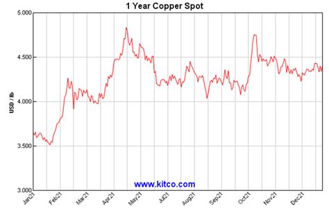 kitco copper price